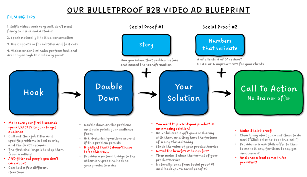 The Bulletproof B2B Video Ad Blueprint: Hook, Double Down, Your Solution, Call To Action with Social Proof elements