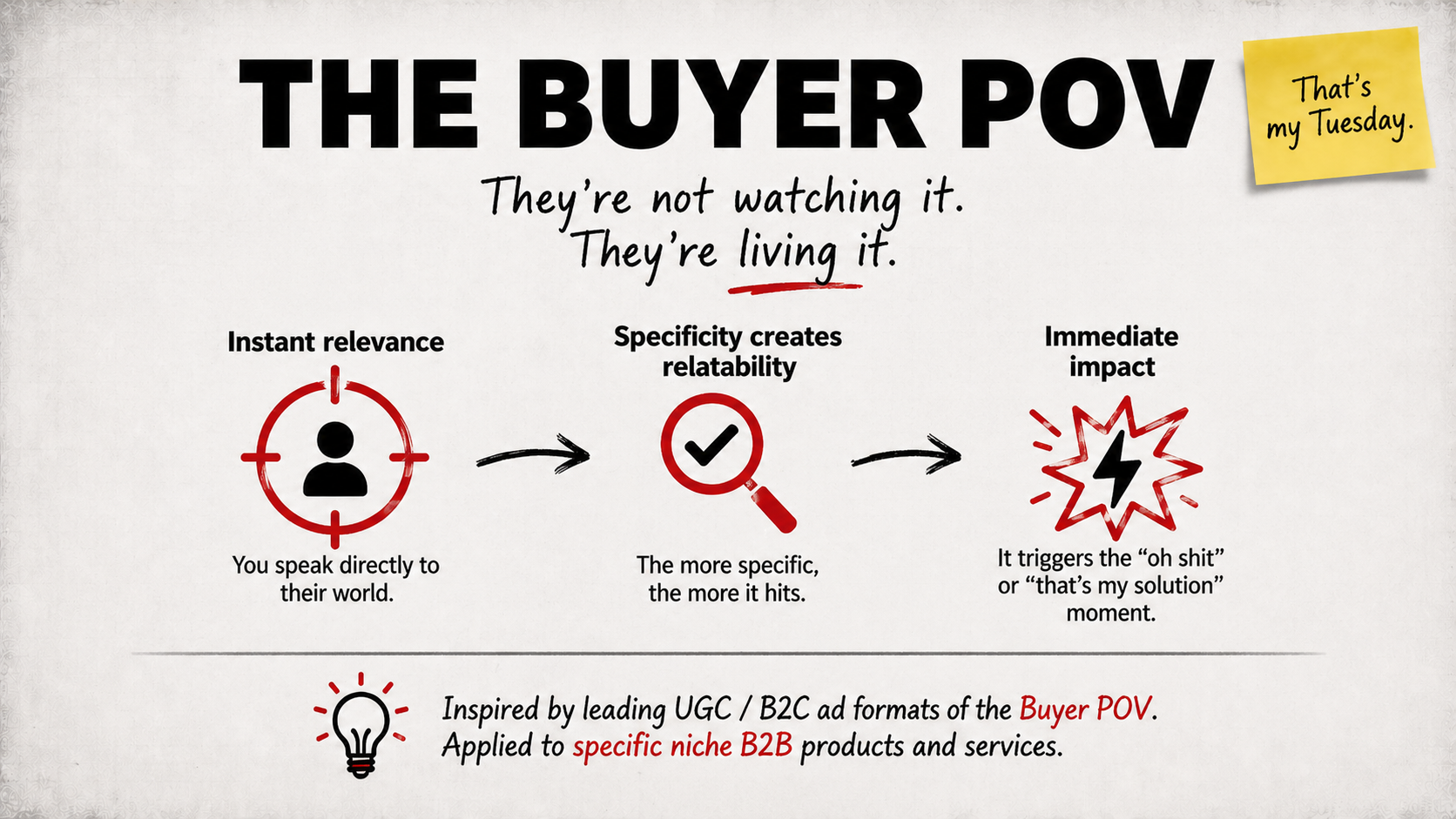 The Buyer POV B2B ad format explainer: instant relevance, specificity creates relatability, and immediate impact when you put the buyer in their own shoes